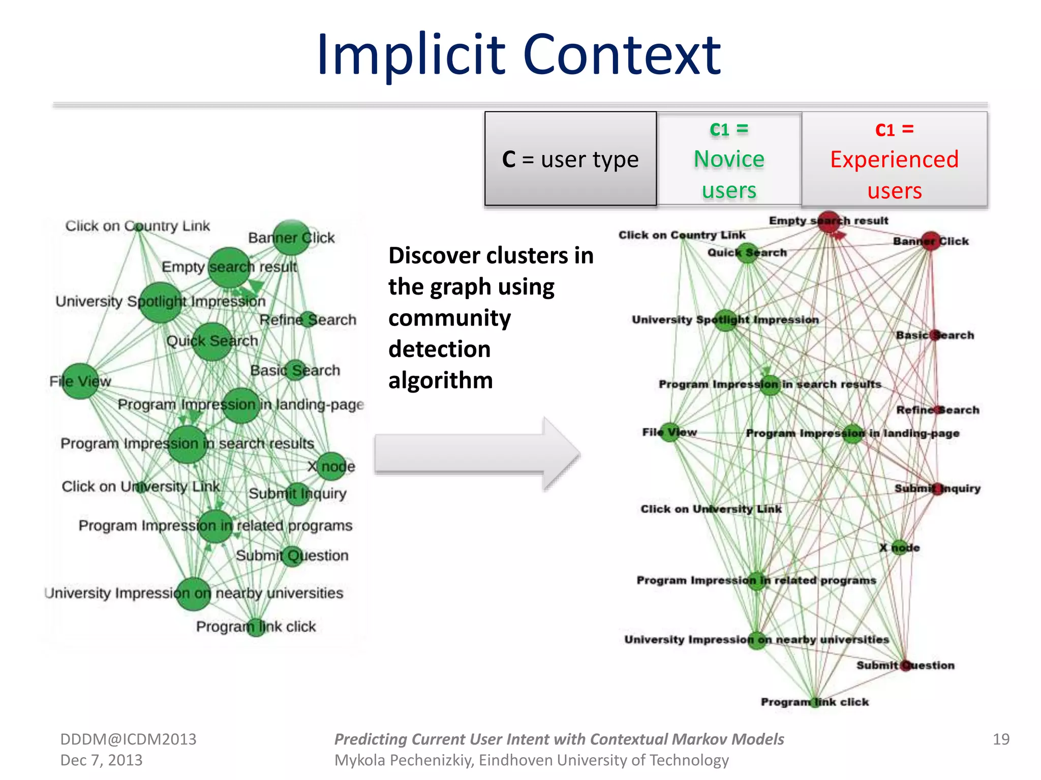 Implicit Context
Discover clusters in
the graph using
community
detection
algorithm
c1 =
Novice
users
c1 =
Experienced
users
C = user type
DDDM@ICDM2013
Dec 7, 2013
19Predicting Current User Intent with Contextual Markov Models
Mykola Pechenizkiy, Eindhoven University of Technology
 