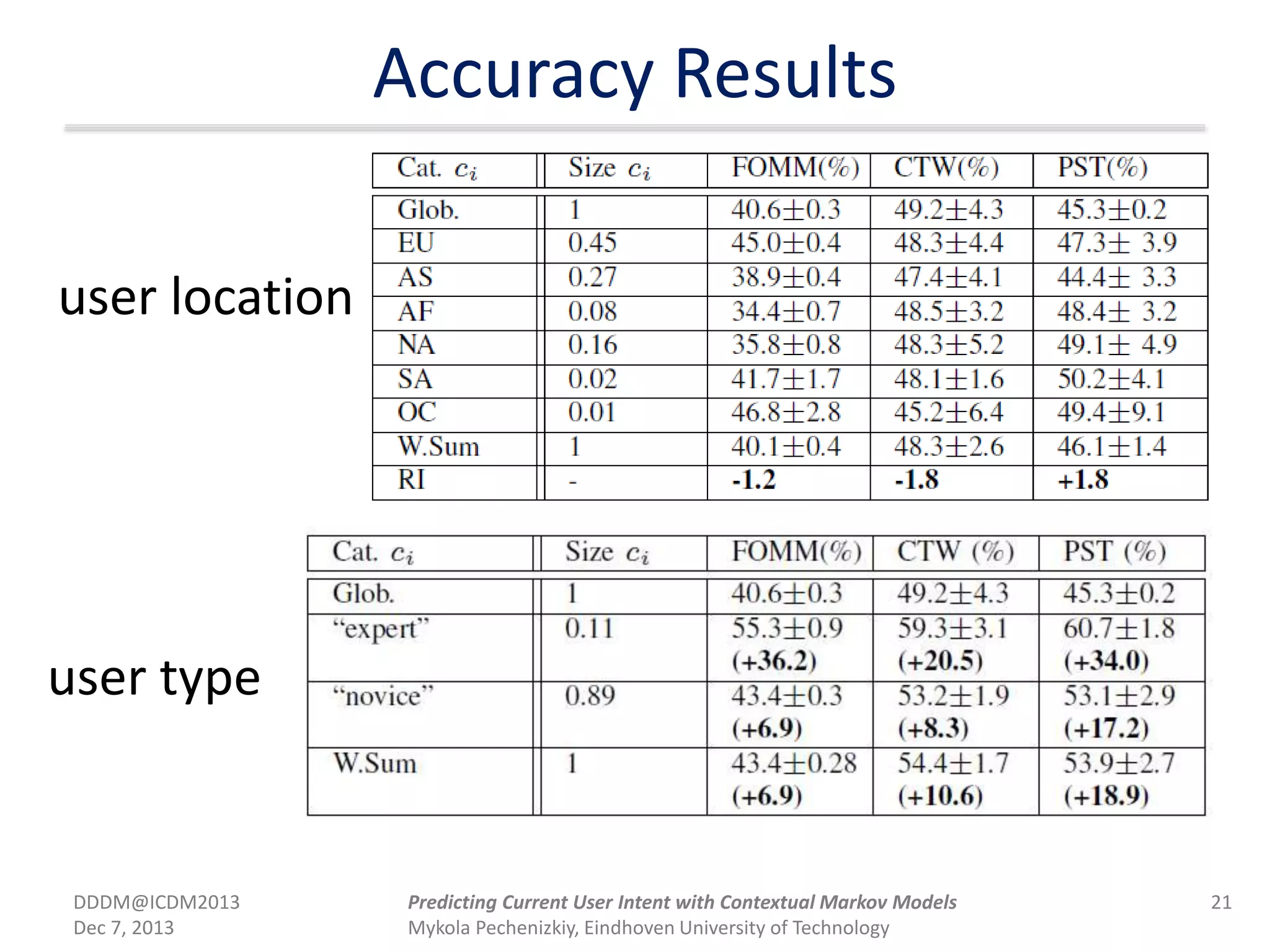Accuracy Results
DDDM@ICDM2013
Dec 7, 2013
21Predicting Current User Intent with Contextual Markov Models
Mykola Pechenizkiy, Eindhoven University of Technology
user location
user type
 