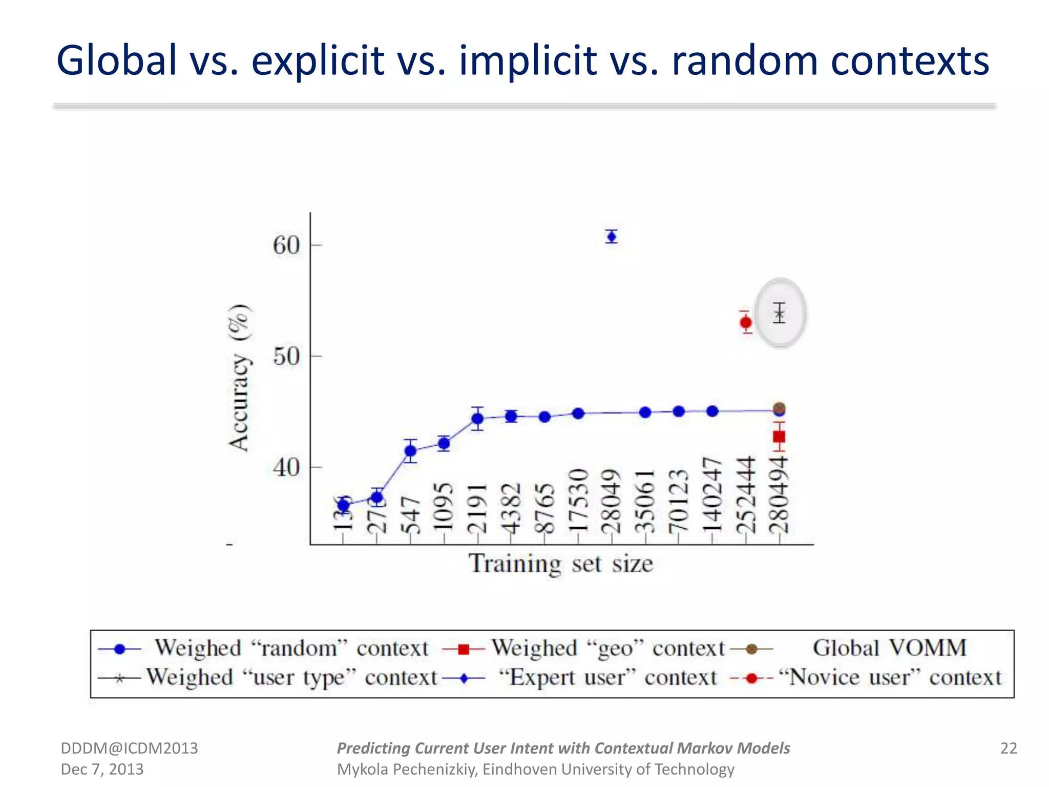 Global vs. explicit vs. implicit vs. random contexts
DDDM@ICDM2013
Dec 7, 2013
22Predicting Current User Intent with Contextual Markov Models
Mykola Pechenizkiy, Eindhoven University of Technology
 