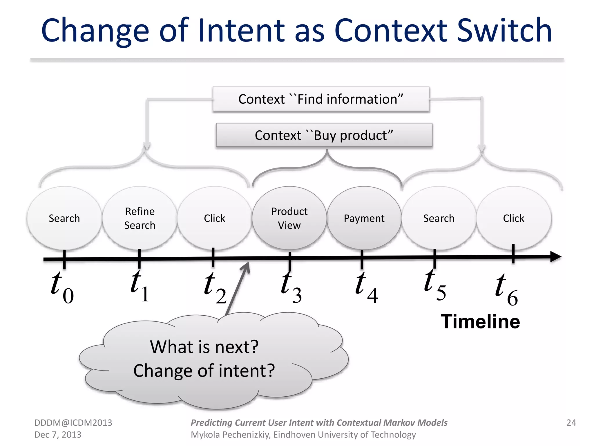 Change of Intent as Context Switch
Timeline
t5t0 t3t2 t4
t1
Search
Refine
Search
PaymentClick
Product
View
Search Click
t6
Context ``Find information”
Context ``Buy product”
What is next?
Change of intent?
DDDM@ICDM2013
Dec 7, 2013
24Predicting Current User Intent with Contextual Markov Models
Mykola Pechenizkiy, Eindhoven University of Technology
 