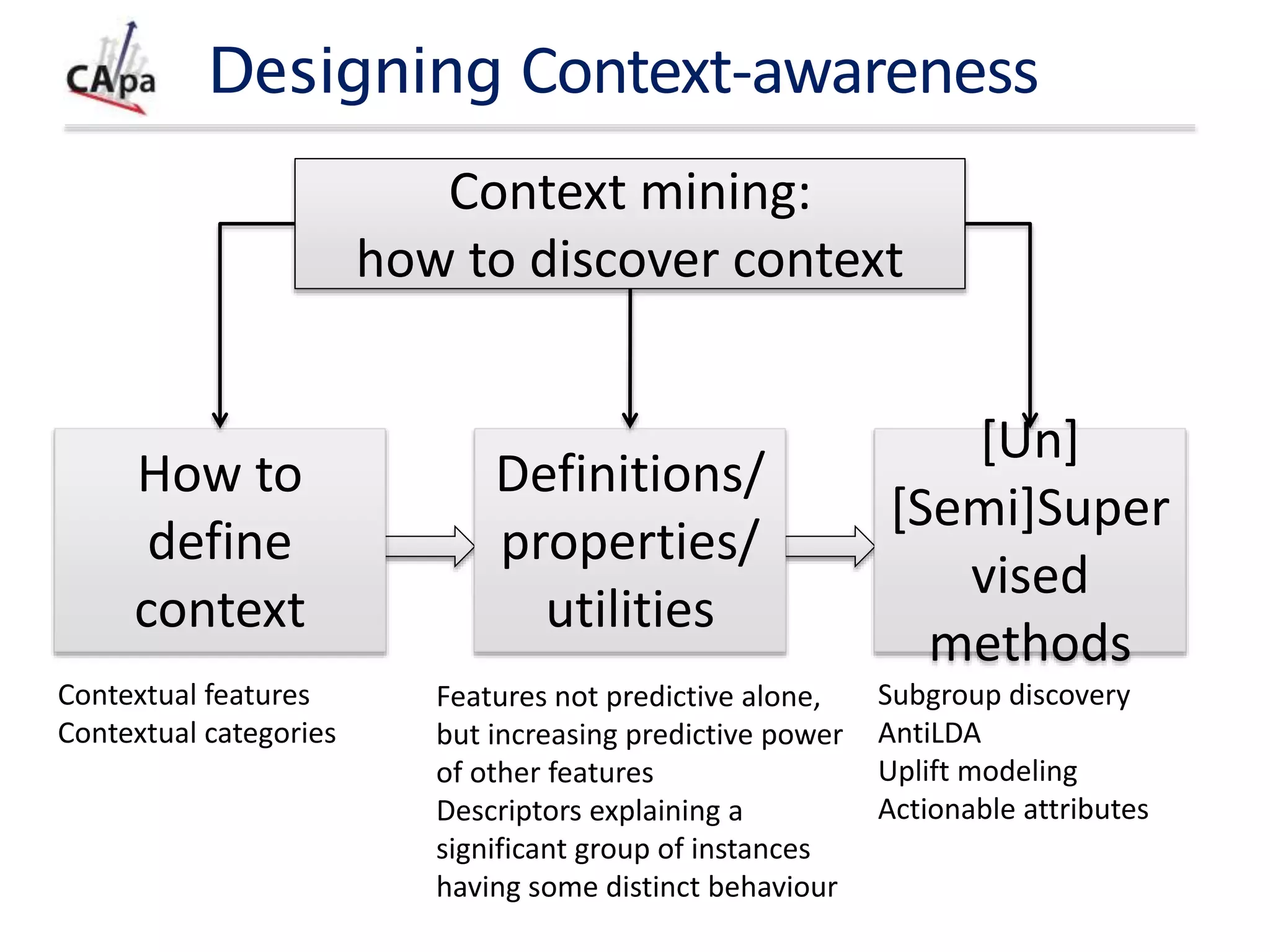 Designing Context-awareness
Definitions/
properties/
utilities
[Un]
[Semi]Super
vised
methods
How to
define
context
Context mining:
how to discover context
Instance set selection
Feature set selection
Feature set expansion
Model selection/weighting
Model adjustment Output correction
Contextual features
Contextual categories
Features not predictive alone,
but increasing predictive power
of other features
Descriptors explaining a
significant group of instances
having some distinct behaviour
Subgroup discovery
AntiLDA
Uplift modeling
Actionable attributes
 