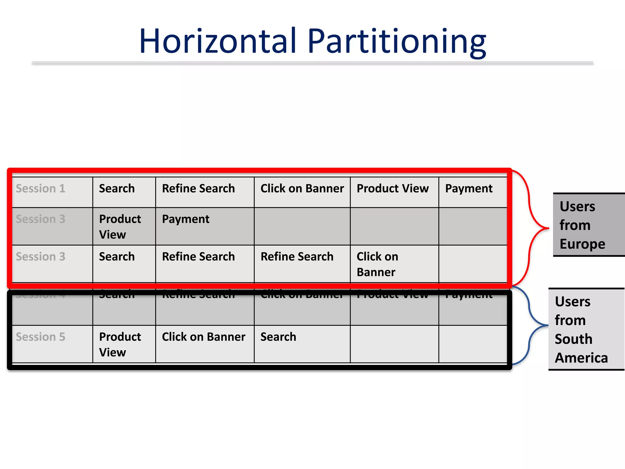 Horizontal Partitioning
Users
from
Europe
Users
from
South
America
Session 1 Search Refine Search Click on Banner Product View Payment
Session 3 Product
View
Payment
Session 3 Search Refine Search Refine Search Click on
Banner
Session 4 Search Refine Search Click on Banner Product View Payment
Session 5 Product
View
Click on Banner Search
 