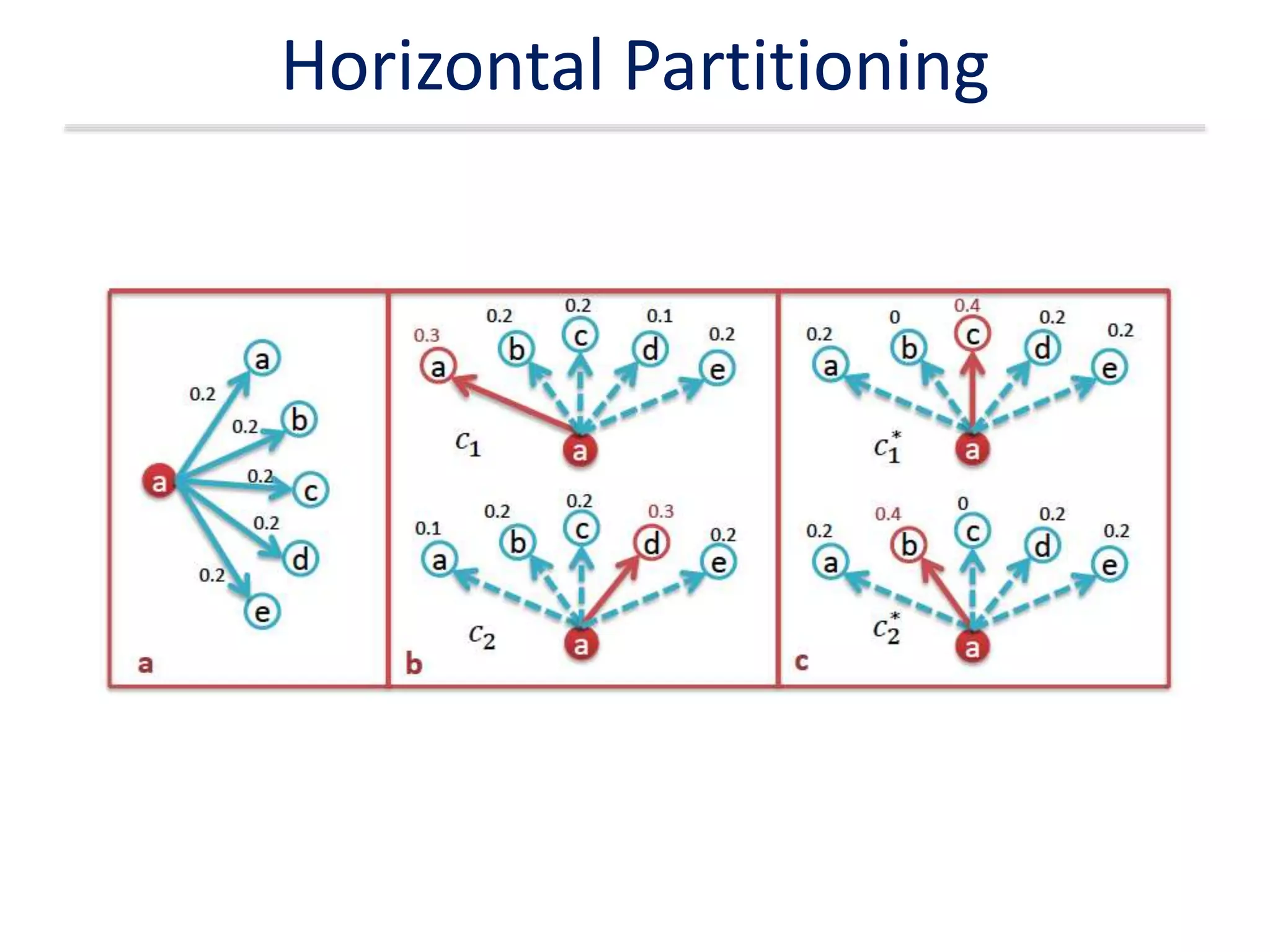 Horizontal Partitioning
 