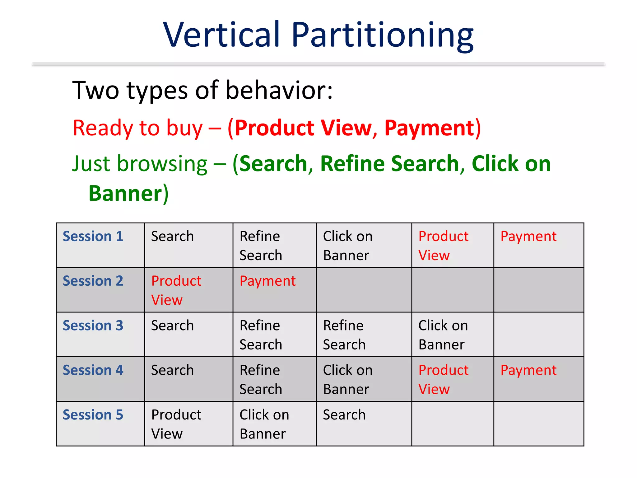 Two types of behavior:
Ready to buy – (Product View, Payment)
Just browsing – (Search, Refine Search, Click on
Banner)
Session 1 Search Refine
Search
Click on
Banner
Product
View
Payment
Session 2 Product
View
Payment
Session 3 Search Refine
Search
Refine
Search
Click on
Banner
Session 4 Search Refine
Search
Click on
Banner
Product
View
Payment
Session 5 Product
View
Click on
Banner
Search
Vertical Partitioning
 