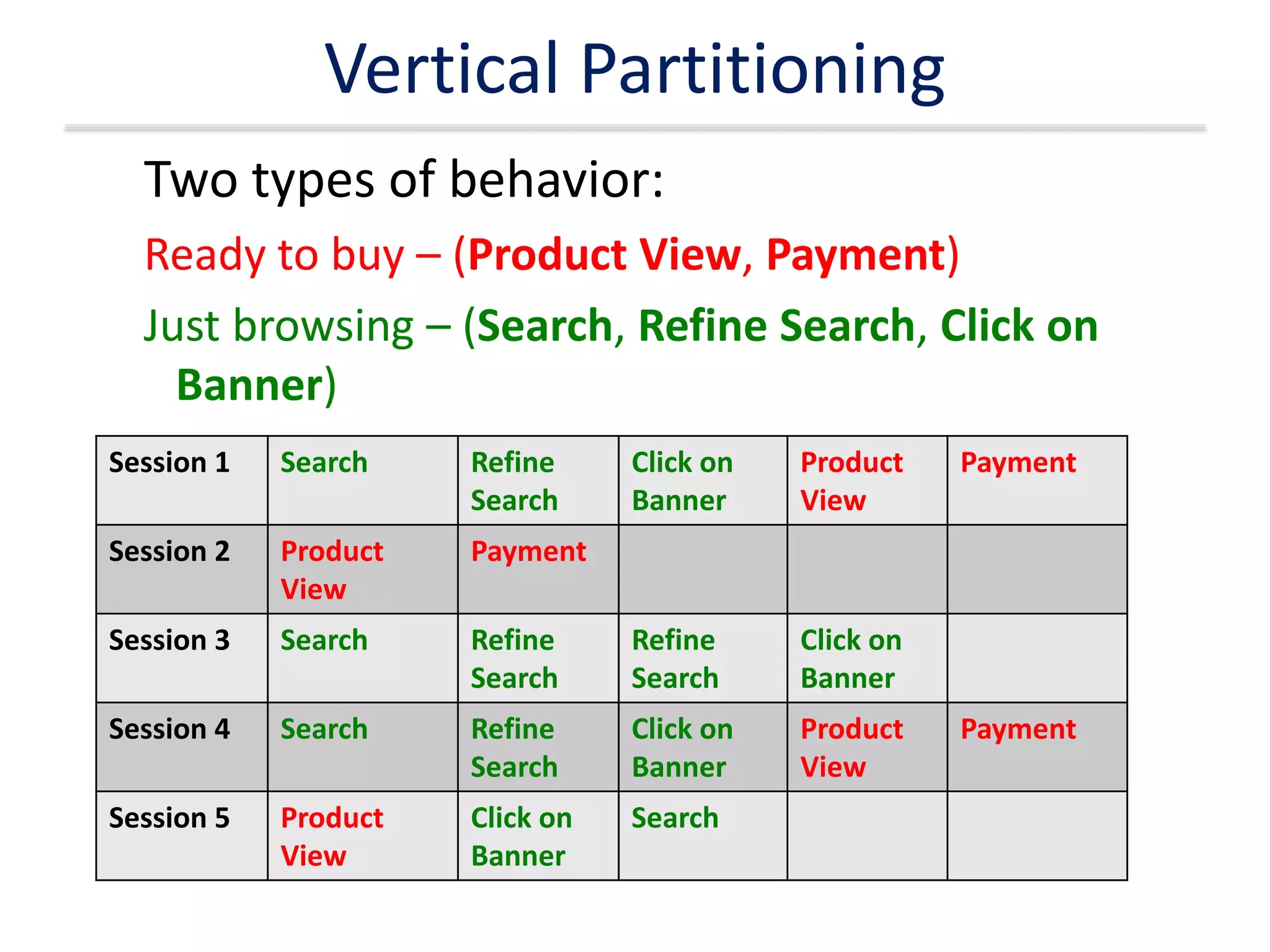 Session 1 Search Refine
Search
Click on
Banner
Product
View
Payment
Session 2 Product
View
Payment
Session 3 Search Refine
Search
Refine
Search
Click on
Banner
Session 4 Search Refine
Search
Click on
Banner
Product
View
Payment
Session 5 Product
View
Click on
Banner
Search
Two types of behavior:
Ready to buy – (Product View, Payment)
Just browsing – (Search, Refine Search, Click on
Banner)
Vertical Partitioning
 
