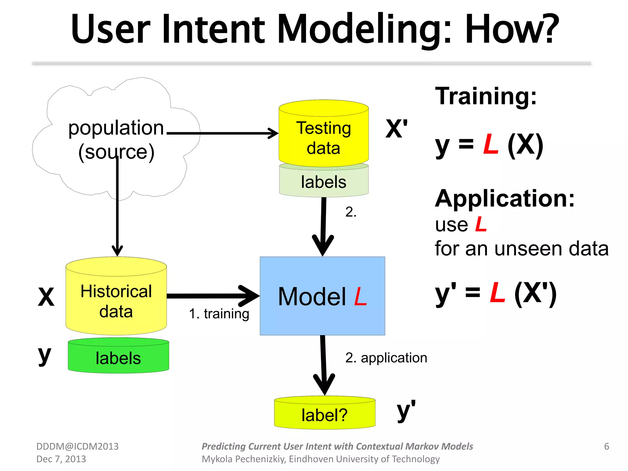 User Intent Modeling: How?
Model L
population
(source)
Historical
data
labels
label?
1. training
2.
2. application
X
y
X'
y'
Training:
y = L (X)
Application:
use L
for an unseen data
y' = L (X')
labels
Testing
data
DDDM@ICDM2013
Dec 7, 2013
6Predicting Current User Intent with Contextual Markov Models
Mykola Pechenizkiy, Eindhoven University of Technology
 