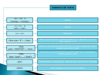 FORMATO DE TEXTO
<b></b> o
<strong></strong>
<i></i> o
<em></em>
<u></u>
<font size=“X”></font>
<font
color=“#XXYYZZ”></font>
<font
face=“arial”>…</font>
<blink>
<pre>
Negrita
Cursiva
Subrayado
Marca el tamaño de los caracteres donde X es un valor del 1 al 7,o un
valor relativo(+ 1-7)
Define el color del texto donde XXYYZZ es un valor formado por leras y
números que indica el color
Determina el tipo de la fuente Esa puede incluir los tres parámetros
(tamaño, fuente y color)
Preformateado, respeta espacio, saltos de línea y los retornos utilizados
Hace parpadear el texto (no para Explorer)
 