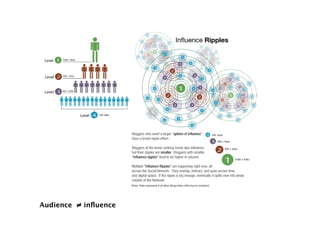 Audience   ≠ inﬂuence 
 