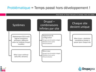 Avec Ikoula, le Cloud n’est plus un concept, mais une réalité !
Systèmes
Déploiement OS & socle
logiciel (nombreux
prérequis, différents
selon les modules Drupal
installés)
Mise à jour continue
(sécurité, versions)
Drupal –
combinaisons
infinies par site
Déploiement &
configuration
•Drupal core & modules intégrés
•Modules tierce partie
•Personnalisation
Mise à jour
•Drupal core & modules intégrés
•Modules tierce partie
•Personnalisation
Chaque site
devient unique
Mise à jour = évolution
constante et temps à
passer pour chaque site
Problématique = Temps passé hors développement !
 