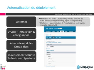 Avec Ikoula, le Cloud n’est plus un concept, mais une réalité !
•Modèle de VM (inclus Cloudstack by Ikoula) - incluant les
outils infrastructure (monitoring, agent sauvegarde etc.)
•Chefserver – automatisation de l’installation du socle logiciel
requis (ici stack LAMP)
Systèmes
Drupal – installation &
configuration
Ajouts de modules
Drupal tiers
Durcissement sécurité
& droits sur répertoire
Automatisation du déploiement
 