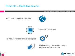 Avec Ikoula, le Cloud n’est plus un concept, mais une réalité !
Exemple – Sites Ikoula.com
Ikoula.com => 5 sites et sous-sites
15 modules Core activés
15 modules tiers installés et configurés
Module d’import/export du contenu
en cas de migration de site
 