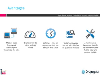Avec Ikoula, le Cloud n’est plus un concept, mais une réalité !
Avantages
Mise en place
framework
commun pour
l’ensemble des sites
Déploiement de
zéro, facile et
rapide
Test d’un nouveau
site sur infra dév/lab
en quelques minutes
Le temps - mise en
production d'un site
dans un délai court
La maintenance :
Réduction du coût
de maintenance et
facilité pour une
gestion globale
 