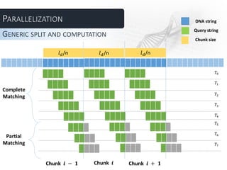 GENERIC SPLIT AND COMPUTATION
Complete
Matching
Partial
Matching
𝑇0
𝑇1
𝑇2
𝑇3
𝑇4
𝑇5
𝑇6
𝑇7
Query string
DNA string
𝑙 𝑑/n 𝑙 𝑑/n 𝑙 𝑑/n
Chunk size
Chunk 𝒊 − 𝟏 Chunk 𝒊 Chunk 𝒊 + 𝟏
 