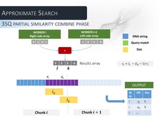 3SQ PARTIAL SIMILARITY COMBINE PHASE
4 2 0 1
𝑙 𝑞
Query match
DNA string
Size
WORKER i
Right side array
OUTPUT
W.
Id.
Off. Sim
i 𝑠𝑗 5
i 𝑠 𝑘 3
i …
Results array
sk
1 0 3 -4
+
5 2 3 -3
WORKER i+1
Left side array
si
𝒋 𝒌
𝑠𝑗 = 𝑙 𝑐 − (𝑙 𝑞 − 1)+ j
𝑙 𝑞
Chunk 𝒊 Chunk 𝒊 + 𝟏
 