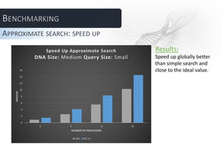 APPROXIMATE SEARCH: SPEED UP
0
2
4
6
8
10
12
14
16
2 4 8 16
SPEEDUP
NUMBER OF PROCESSORS
Speed Up Approximate Search
DNA Size: Medium Query Size: Small
3SQ BC-int
Results:
Speed up globally better
than simple search and
close to the ideal value.
 