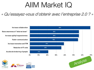 Analyse AIIM Market IQ « Qu’essayez-vous d’obtenir avec l’entreprise 2.0 ? » 