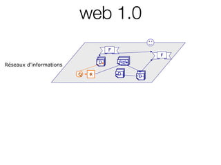 F Réseaux d’informations Q R F web 1.0 D D D Web 