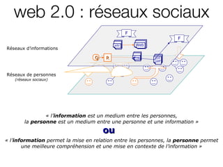 web 2.0 : réseaux sociaux « l’ information  est un medium entre les personnes, la  personne  est un medium entre une personne et une information » « l’ information  permet la mise en relation entre les personnes, la  personne  permet une meilleure compréhension et une mise en contexte de l’information » ou Réseaux de personnes (réseaux sociaux) F Réseaux d’informations Q pod cast R blog wiki F Web 