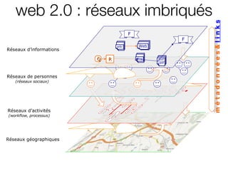 m é t a d o n n é e s &  l i n k s web 2.0 : réseaux imbriqués Réseaux géographiques Réseaux d’activités (workflow, processus) Réseaux de personnes (réseaux sociaux) F Réseaux d’informations Q pod cast R blog wiki F Web 