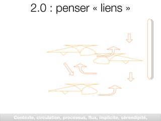 2.0 : penser « liens » Contexte, circulation, processus, flux, implicite, sérendipité, émergence 