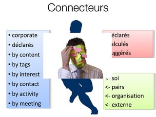 Connecteurs corporate  déclarés  by content  by tags by interest by contact  by activity by meeting  <- soi <- pairs <- organisation <- externe déclarés calculés suggérés 