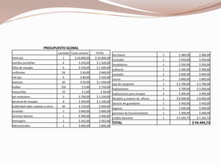 PRESUPUESTO GLOBAL
                                    cantidad Costo unitario   TOTAL
                                                                            Secretaria                     1    $ 380,00        $ 380,00
Vehículo                               1        $ 10.000,00   $ 10.000,00
                                                                            Contador                       1    $ 450,00        $ 450,00
camillas portátiles                    6           $ 220,00    $ 1.320,00
                                                                            Vendedores                     1    $ 550,00        $ 550,00
Sillas de masajes                      6           $ 250,00    $ 1.500,00
                                                                            cafetería                      1    $ 300,00        $ 300,00
uniformes                             24            $ 40,00     $ 960,00
                                                                            comedor                        1    $ 600,00        $ 600,00
roll ups                               4            $ 80,00     $ 320,00
                                                                            cocina                         1    $ 800,00        $ 800,00
esencias                              30            $ 50,00    $ 1.500,00
                                                                            sala de recepción              1   $ 2.700,00     $ 2.700,00
toallas                               150            $ 5,00     $ 750,00
                                                                            habitaciones                   5    $ 700,00      $ 3.500,00
mascarillas                           10             $ 5,00       $ 50,00
                                                                            habitaciones para masajes      3    $ 300,00        $ 900,00
set modulares                          3           $ 700,00    $ 2.100,00
                                                                            Muebles y enseres de oficina   1   $ 8.000,00     $ 8.000,00
personal de masajes                    6           $ 350,00    $ 2.100,00
                                                                            Servicio de guardianía         1    $ 450,00        $ 450,00
publicidad radio carpetas y otros     30           $ 150,00     $ 600,00
                                                                            seguros                        1    $ 500,00        $ 500,00
arriendo                               1           $ 800,00     $ 800,00
                                                                            permisos de funcionamiento     1    $ 300,00        $ 300,00
servicios básicos                      1           $ 900,00     $ 900,00
                                                                            crédito bancario               1   $ 1.102,73     $ 1.102,73
mensajero                              1           $ 262,00     $ 262,00
                                                                            TOTAL                                           $ 44.494,73
Administrador                          1           $ 800,00     $ 800,00
 