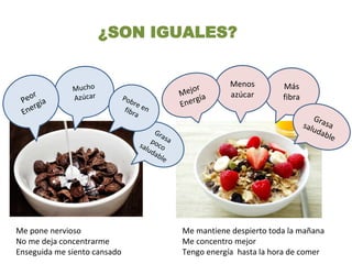 ¿SON IGUALES?
Más
fibra
Menos
azúcar
Me pone nervioso
No me deja concentrarme
Enseguida me siento cansado
Me mantiene despierto toda la mañana
Me concentro mejor
Tengo energía hasta la hora de comer
 
