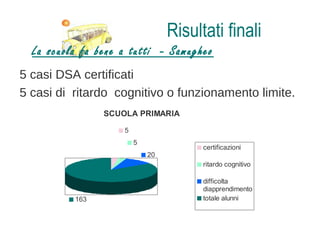 Risultati finali
  La scuola fa bene a tutti - Samugheo
5 casi DSA certificati
5 casi di ritardo cognitivo o funzionamento limite.
                SCUOLA PRIMARIA

                    5
                        5
                                       certificazioni
                            20
                                       ritardo cognitivo

                                       difficolta
                                       diapprendimento
          163                          totale alunni
 