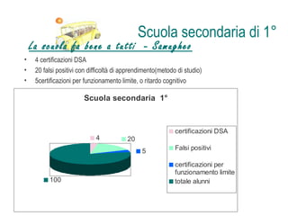 Scuola secondaria di 1°
    La scuola fa bene a tutti - Samugheo
•    4 certificazioni DSA
•    20 falsi positivi con difficoltà di apprendimento(metodo di studio)
•    5certificazioni per funzionamento limite, o ritardo cognitivo

                        Scuola secondaria 1°



                                                             certificazioni DSA
                             4            20
                                                5            Falsi positivi

                                                             certificazioni per
                                                             funzionamento limite
          100                                                totale alunni
 