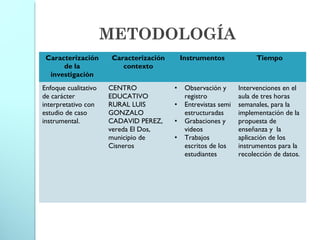 Caracterización
de la
investigación
Caracterización
contexto
Instrumentos Tiempo
Enfoque cualitativo
de carácter
interpretativo con
estudio de caso
instrumental.
CENTRO
EDUCATIVO
RURAL LUIS
GONZALO
CADAVID PEREZ,
vereda El Dos,
municipio de
Cisneros
• Observación y
registro
• Entrevistas semi
estructuradas
• Grabaciones y
videos
• Trabajos
escritos de los
estudiantes
Intervenciones en el
aula de tres horas
semanales, para la
implementación de la
propuesta de
enseñanza y la
aplicación de los
instrumentos para la
recolección de datos.
METODOLOGÍA
 
