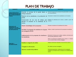 PLAN DE TRABAJOPLAN DE TRABAJO
MOMENTO
 
ACTIVIDAD O TAREA PROPOSITO
 
CARACTERIZACIÓN Y
RECONTEXTUALIZACIÓN
DE LA PRODUCCIÓN DE
PANELA
 
 
 
 
Entender el proceso de la panela desde un
enfoque educativo
Conocer los pasos de la producción de panela desde un proceso
de recontextulización.
Relación de los estudiantes y la producción de
panela.
Caracterizar la relación de los estudiantes con el contexto.
Construcción de una ruta de trabajo para
abordar el contexto en la enseñanza de la
ciencia.
Establecer los elementos de la ciencia a enseñar a partir del
contexto.
 
 
PROPUESTA DE
ENSEÑANZA DE LAS
CIENCIAS Y APLICACIÓN
DE INSTRUMENTOS
 
 
 
Diseño metodológico de la propuesta.
 
Articular el contexto en la enseñanza de la ciencia.
Acreditar la propuesta de enseñanza en el grupo
de investigación ECCE.
Analizar y evaluar la pertinencia de la propuesta de enseñanza.
Implementación de la propuesta de enseñanza a
los estudiantes.
 
Recolección de datos para el análisis, mediante, entrevistas semi
estructuradas, grabaciones y videos.
 
Valorar la propuesta de enseñanza de las ciencias en relación
con el contexto desde el ámbito pedagógico
ANÁLISIS E
INTERPRETACIÓN
Establecer categorías de análisis Analizar la información obtenida a la luz del marco teórico.
Triangular la información. Dar validez al proceso investigativo.
 
Aportes a estudio del problema Conclusiones generales e implicaciones de la investigación
Configurar una relación entre el contexto en la enseñanza de la
ciencia.
 
 