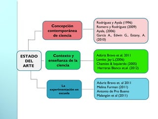 Concepción
contemporánea
de ciencia
Contexto y
enseñanza de la
ciencia
La
experimentación en
escuela
Adúriz Bravo et al. 2011
Lemke. Jay L.(2006)
Chamizo & Izquierdo (2005)
Herreras Blanco et.al. (2012)
Rodríguez y Ayala (1996)
Romero y Rodríguez (2009)
Ayala, (2006)
García A., Edwin G., Estany, A.
(2010)
Aduriz Bravo et. al 2011
Melina Furman (2011)
Antonio de Pro Bueno
Malangón et al (2011)
ESTADO
DEL
ARTE
 