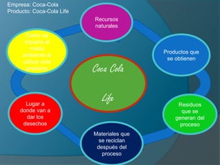 Coca Cola
Life
Recursos
naturales
Materiales que
se reciclan
después del
proceso
Productos que
se obtienen
Residuos
que se
generan del
proceso
Como se
impacta al
medio
ambiente al
utilizar este
producto
Lugar a
donde van a
dar los
desechos
Empresa: Coca-Cola
Producto: Coca-Cola Life
 
