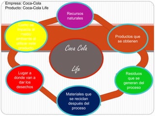 Coca Cola
Life
Recursos
naturales
Materiales que
se reciclan
después del
proceso
Productos que
se obtienen
Residuos
que se
generan del
proceso
Como se
impacta al
medio
ambiente al
utilizar este
producto
Lugar a
donde van a
dar los
desechos
Empresa: Coca-Cola
Producto: Coca-Cola Life
 