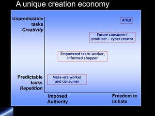 A unique creation economy
Unpredictable                                         Artist
        tasks
   Creativity
                                        Future consumer/
                                     producer - cyber creator



                      Empowered team-worker,
                         informed shopper




  Predictable     Mass-era worker
        tasks      and consumer

   Repetition
                Imposed                         Freedom to
                Authority                       initiate
 