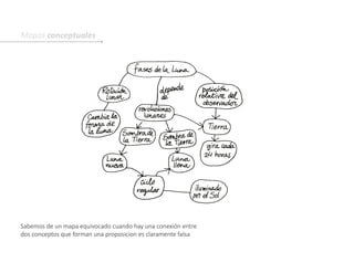 Mapas conceptuales
Sabemos de un mapa equivocado cuando hay una conexión entre
dos conceptos que forman una proposicion es claramente falsa
 