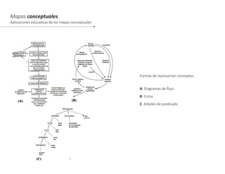 Mapas conceptuales
Aplicaciones educativas de los mapas conceptuales
Formas de representar conceptos:
A. Diagramas de flujo
B. Ciclos
C. Arboles de predicado
 