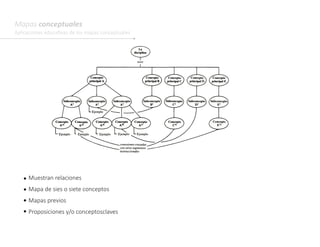 Mapas conceptuales
Aplicaciones educativas de los mapas conceptuales
Muestran relaciones
Mapa de sies o siete conceptos
Mapas previos
Proposiciones y/o conceptosclaves
 