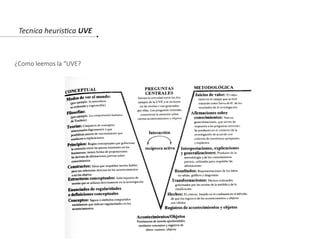 Tecnica heuristica UVE
¿Como leemos la “UVE?
 