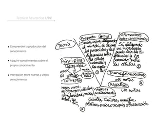 Tecnica heuristica UVE
Comprender la produccion del
conocimiento
Adquirir conocimientos sobre el
propio conocimiento
Interaccion entre nuevos y viejos
conocimientos
 