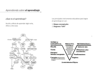 Aprendiendo sobre el aprendizaje
Los principales instrumentos educativos para lograr
el aprendizaje en son:
1. Mapas conceptuales
2. Diagrama “UVE”
¿Que es el aprendizaje?
Acción y efecto de aprender algún arte,
oficio u otra cosa
 