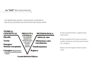 La “UVE” del conocimiento
Fue ideado para ayudar a las personas a entender la
estructura y procesos de construccion del conocimiento
1. Que acontecimientos u objetos estan
observando
2. Que conceptos de los que ya conocen
pueden relacionar con estos acontecimien-
tos u obejetos
3. Que clase de registro merece la pena
hacer
 