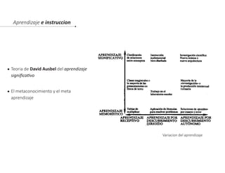 Aprendizaje e instruccion
Teoria de David Ausbel del aprendizaje
significativo
Variacion del aprendizaje
El metaconocimiento y el meta
aprendizaje
 