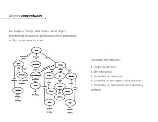 Mapas conceptuales
Los mapas conceptuales tienen como objeto
representar relaciones significativas entre conceptos
en forma de proposiciones
Los mapas conceptuales:
1. Dirigen la atencion
2. Son jerarquicos
3. Fomentan la creatividad
4. Evidencia los conceptos y proposiciones
5. Fomentan la cooperacion entre alumno y
profesor
 