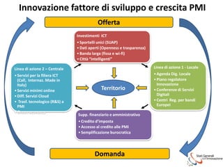 Innovazione fattore di sviluppo e crescita PMI
                                          Offerta
                               Investimenti ICT
                               • Sportelli unici (SUAP)
                               • Dati aperti (Openness e trasparenza)
                               • Banda larga (fissa e wi-fi)
                               • Città “intelligenti”

Linea di azione 2 – Centrale                                            Linea di azione 1 - Locale
• Servizi per la filiera ICT                                            • Agenda Dig. Locale
  (Call, Internaz. Made in                                              • Piano regolatore
  Italy)                                                                  Innovazione
• Servizi minimi online                     Territorio                  • Conferenze di Servizi
• Diff. Servizi Cloud                                                     Digitali
• Trasf. tecnologico (R&S) a                                            • Centri Reg. per bandi
  PMI                                                                     Europei
• Green economy
                               Supp. finanziario e amministrativo
                               • Credito d’imposta
                               • Accesso al credito alle PMI
                               • Semplificazione burocratica




                                        Domanda
 
