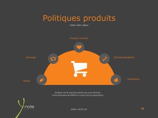 WWW.Y-NOTE.CM
Politiques produits
08
Communication
Satisfaction
Product / Service
Exchange
Values
Quelque soit le type de produits que vous choisirez,
il sera nécessaire de réfléchir à chacun de ces paramêtres.
Votre réel valeur
 