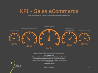WWW.Y-NOTE.CM
KPI - Sales eCommerce
16
20%
40%
60%
80%
100%
New customer orders versus returning customer sales
Cost of goods sold
Total available market relative to a retailer's share of market
Product affinity (which products are purchased together)
Product relationship (which products are viewed consecutively)
Inventory levels
Competitive pricing
Sales Volume
Average Market Basket
Average Margin
Shopping Cart
Abandonned Conversion Rate
Une multititude de KPI pour une multitude de eCommercant
 
