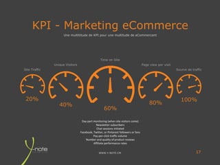 WWW.Y-NOTE.CM
KPI - Marketing eCommerce
17
20%
40%
60%
80%
100%
Day part monitoring (when site visitors come)
Newsletter subscribers
Chat sessions initiated
Facebook, Twitter, or Pinterest followers or fans
Pay-per-click traffic volume
Number and quality of product reviews
Affiliate performance rates
Site Traffic
Unique Visitors
Time on Site
Page view per visit
Source de traffic
Une multititude de KPI pour une multitude de eCommercant
 