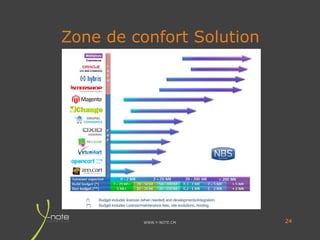 WWW.Y-NOTE.CM
Zone de confort Solution
24
 