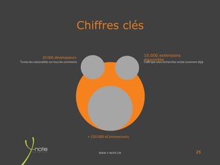 WWW.Y-NOTE.CM
Chiffres clés
25
10.000 extensions
disponible
20.000 développeurs
+ 150.000 eCommercants
Celle que vous recherchez existe surement déjàToutes les nationalités sur tous les continents
 